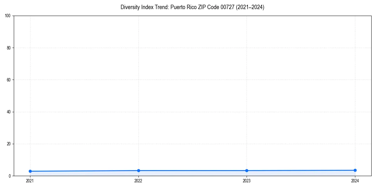 Line chart showing diversity index trends for 
