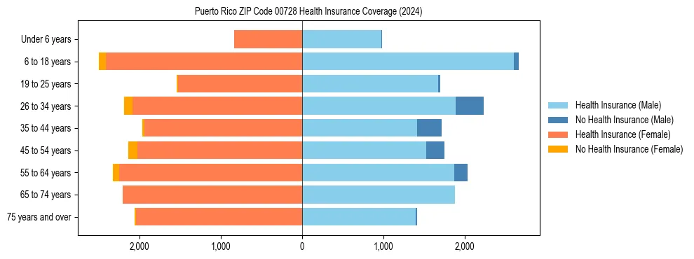 Health insurance pyramid for Puerto Rico ZIP Code 00728