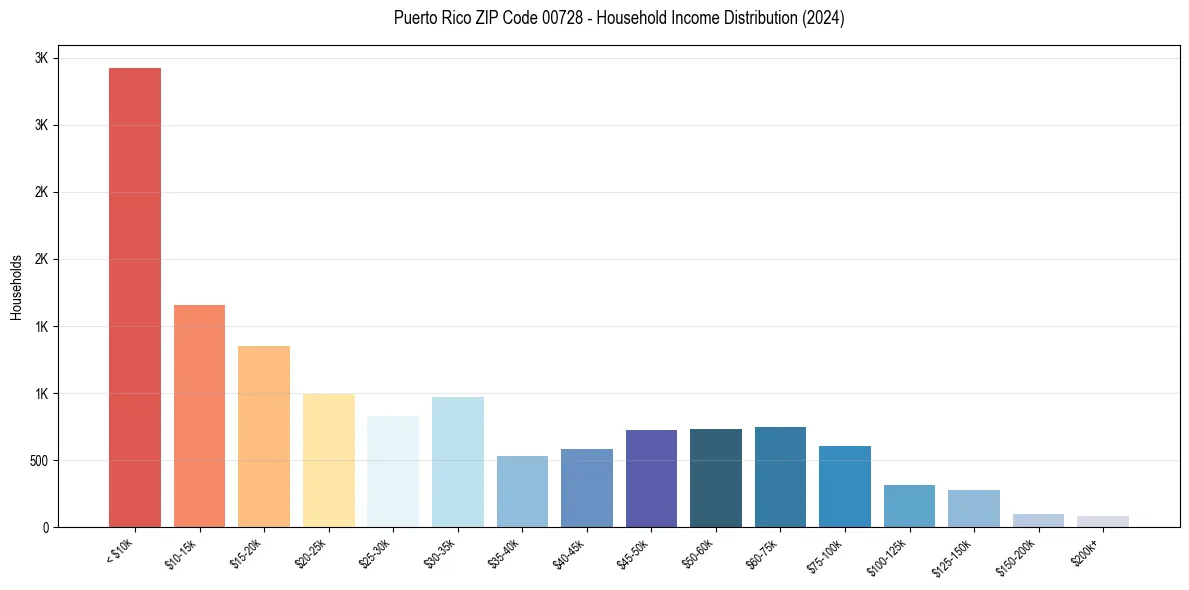 Income Distribution for 