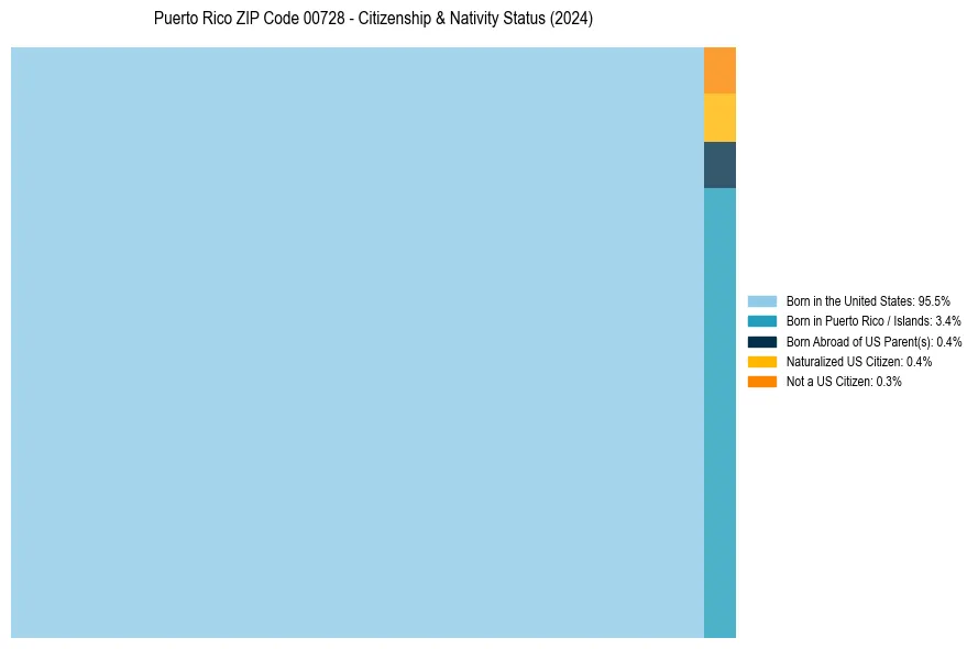 Nativity Treemap for 