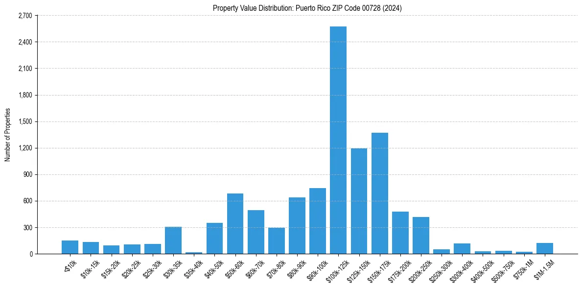 Value Distribution for 