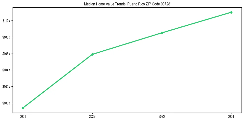 Median property value trends in 