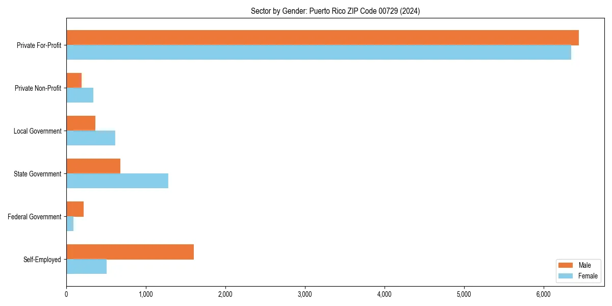 Employment sector breakdown by gender in 