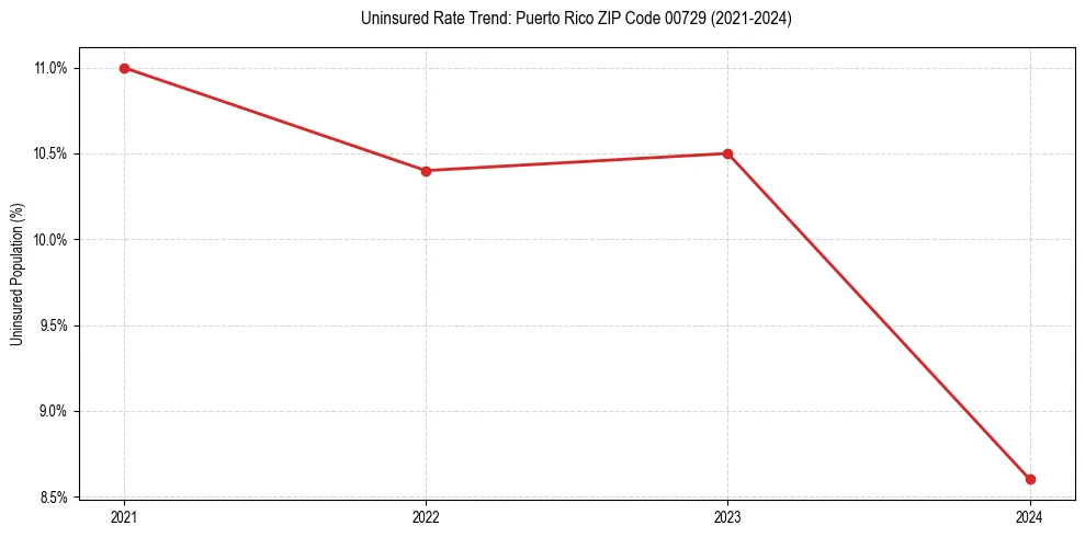 Uninsured trend chart for Puerto Rico ZIP Code 00729