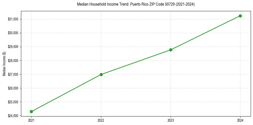 Income trend for 
