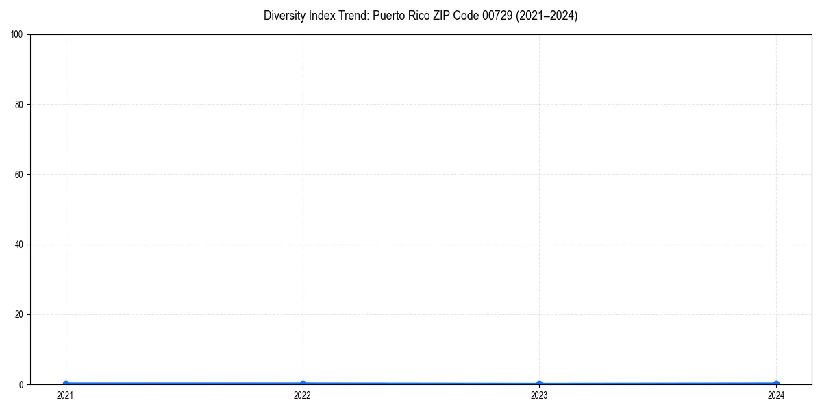 Line chart showing diversity index trends for 