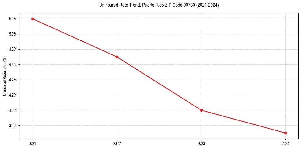Uninsured trend chart for Puerto Rico ZIP Code 00730
