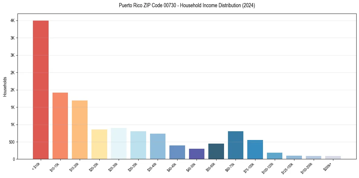 Income Distribution for 