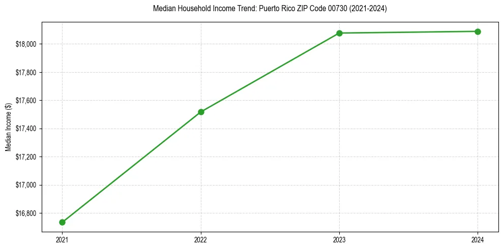 Income trend for 