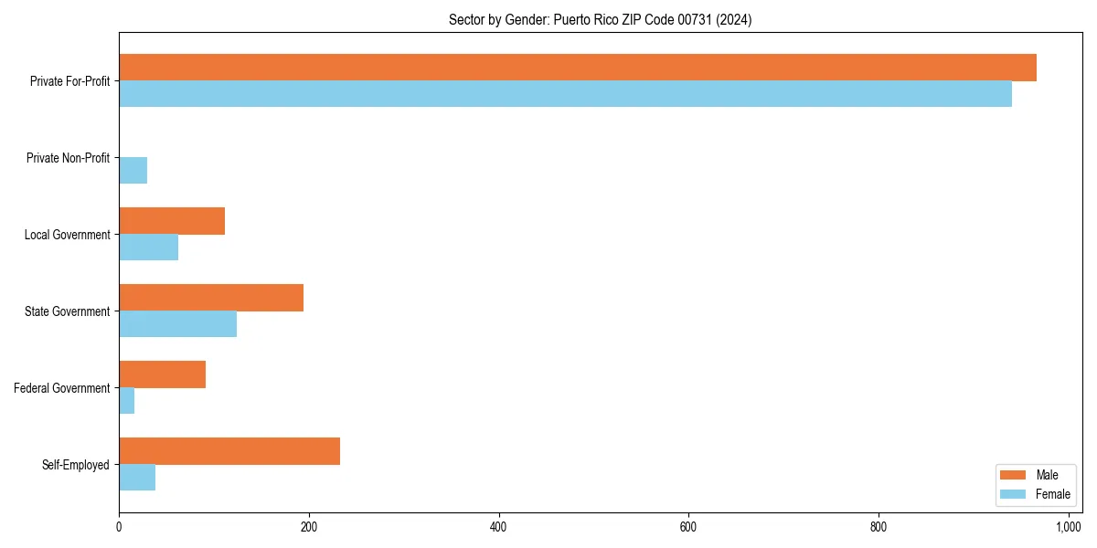 Employment sector breakdown by gender in 