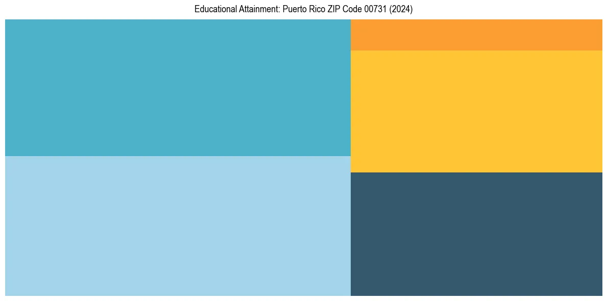 Education Treemap for  in 2024