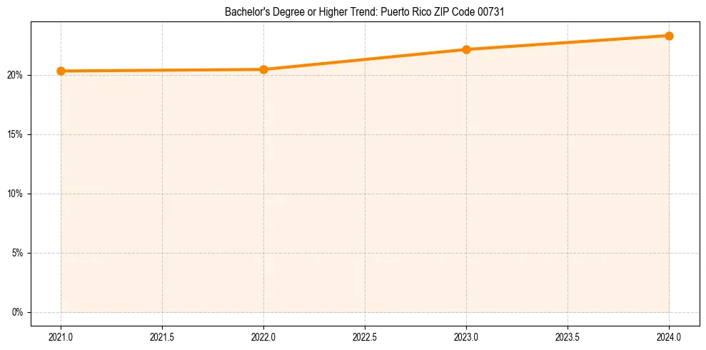 Trend chart showing bachelor degree growth in 