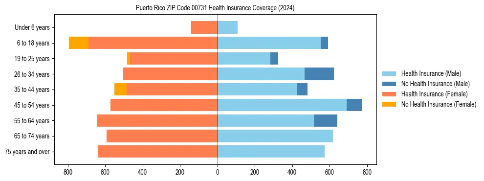 Health insurance pyramid for Puerto Rico ZIP Code 00731