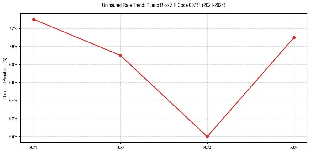 Uninsured trend chart for Puerto Rico ZIP Code 00731