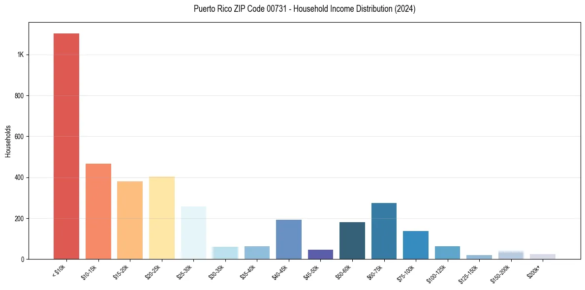 Income Distribution for 
