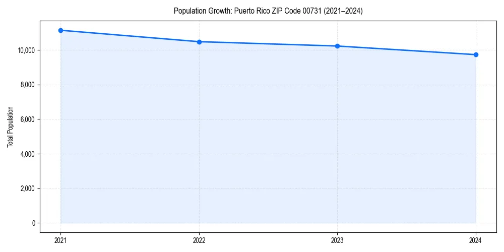 Population trends in 