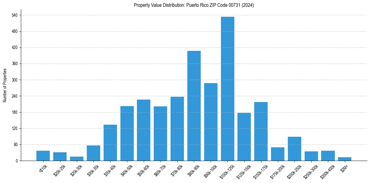 Value Distribution for 