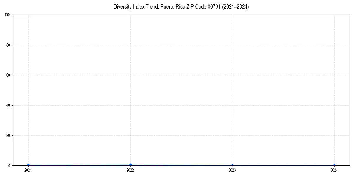 Line chart showing diversity index trends for 