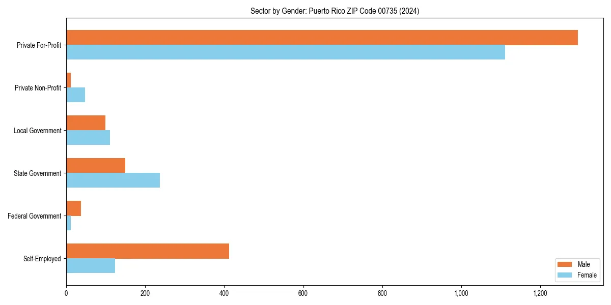Employment sector breakdown by gender in 