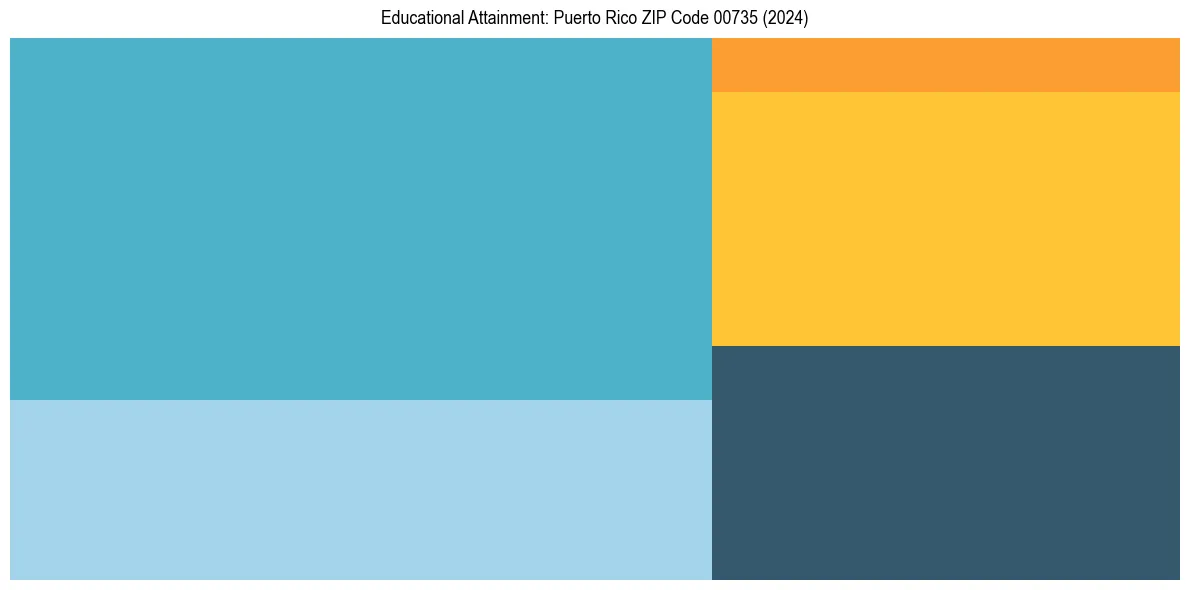 Education Treemap for  in 2024