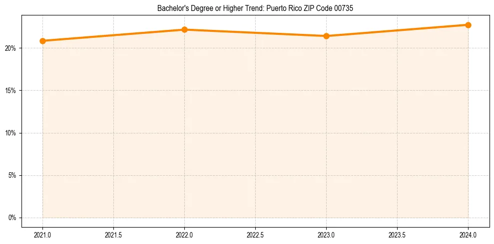 Trend chart showing bachelor degree growth in 