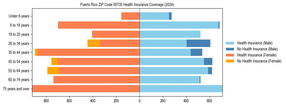 Health insurance pyramid for Puerto Rico ZIP Code 00735
