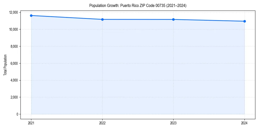 Population trends in 