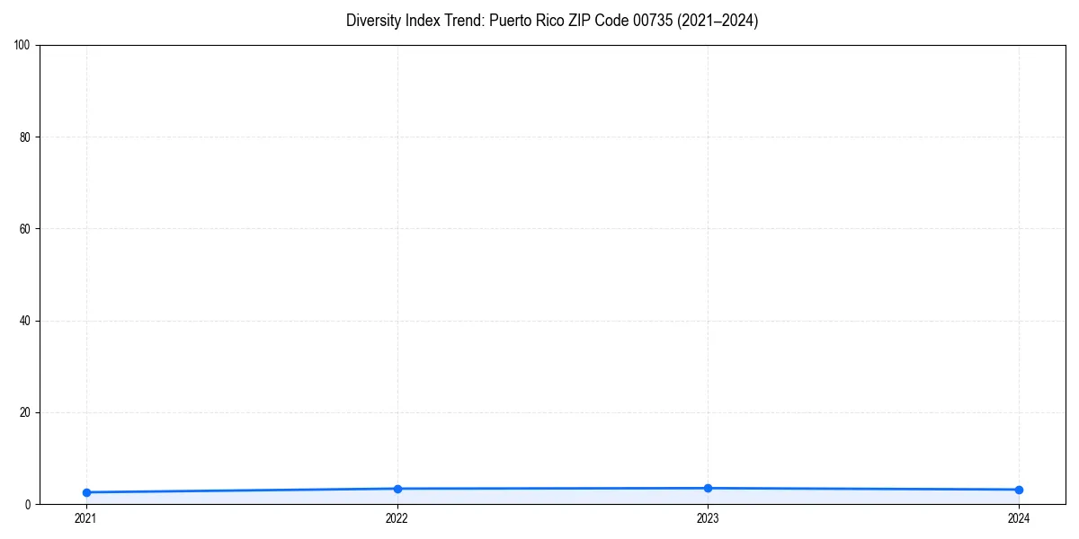 Line chart showing diversity index trends for 