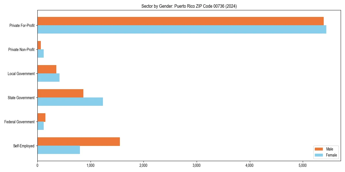 Employment sector breakdown by gender in 
