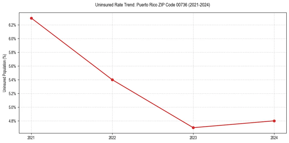 Uninsured trend chart for Puerto Rico ZIP Code 00736