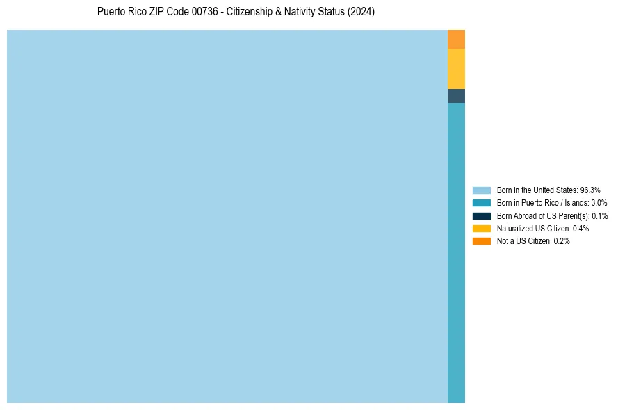 Nativity Treemap for 