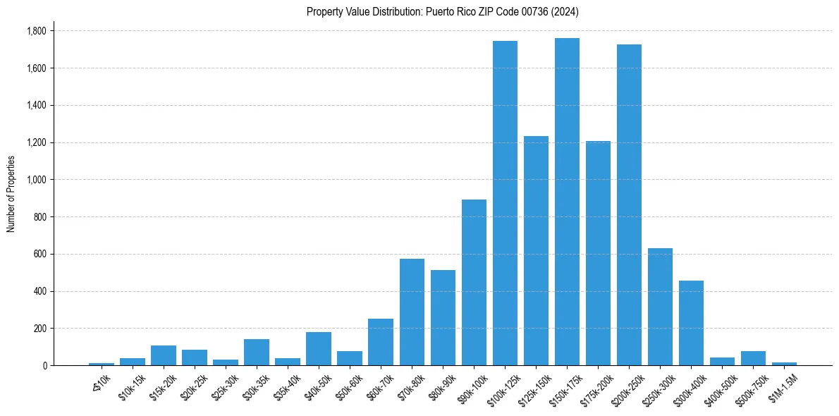 Value Distribution for 