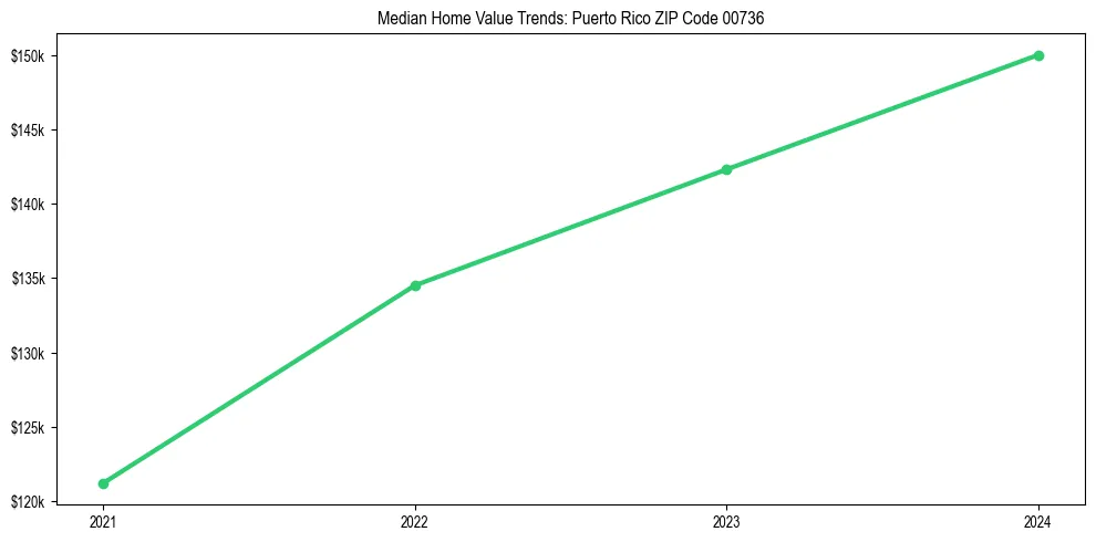 Median property value trends in 