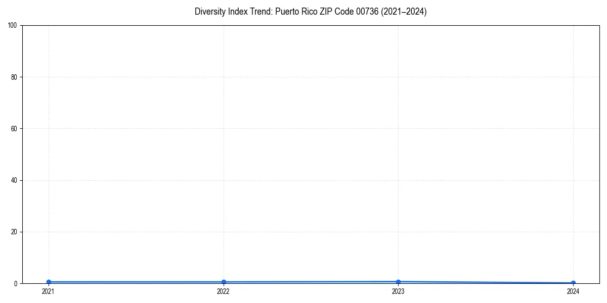 Line chart showing diversity index trends for 