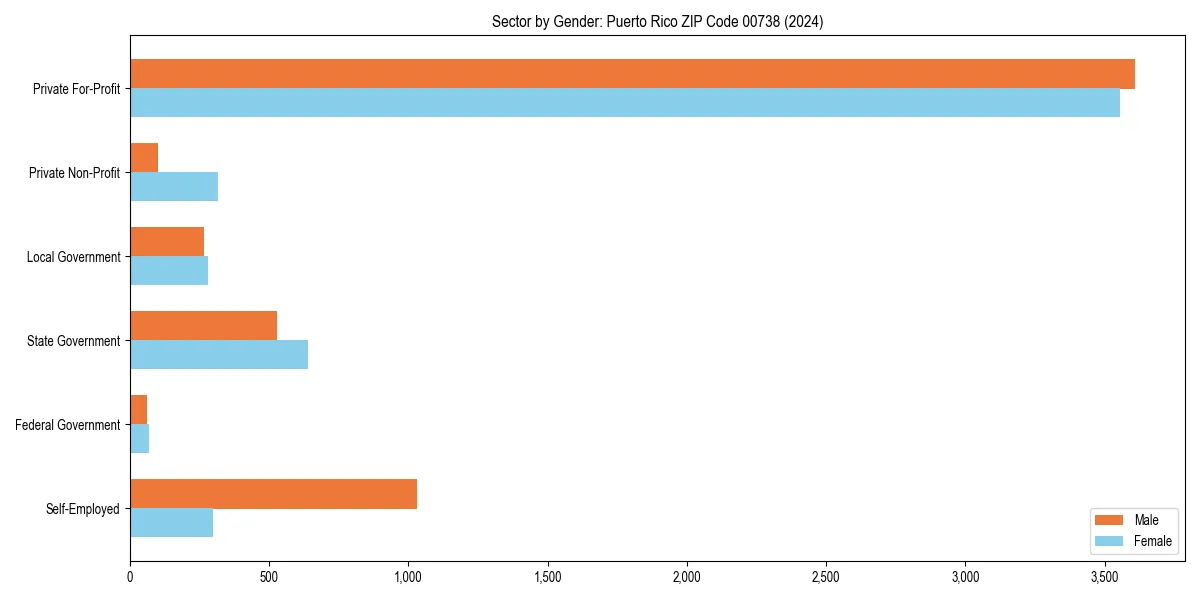 Employment sector breakdown by gender in 