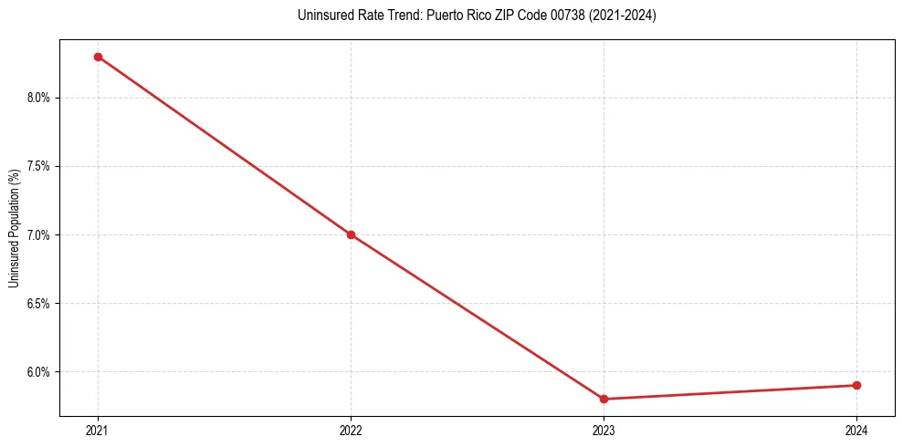 Uninsured trend chart for Puerto Rico ZIP Code 00738