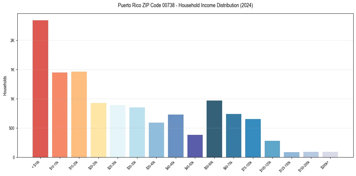 Income Distribution for 