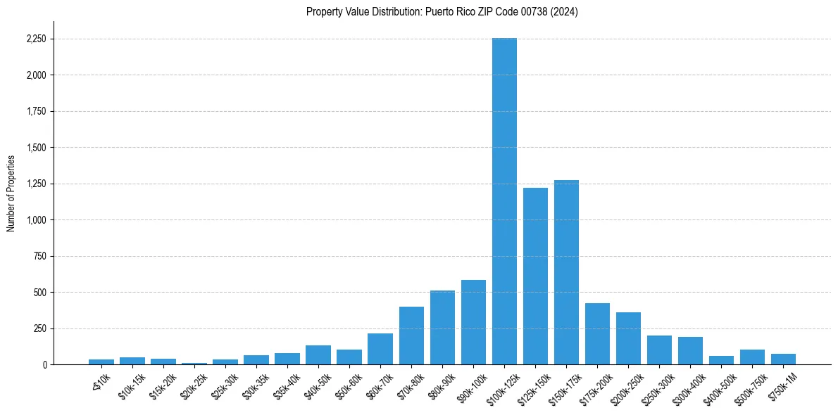 Value Distribution for 