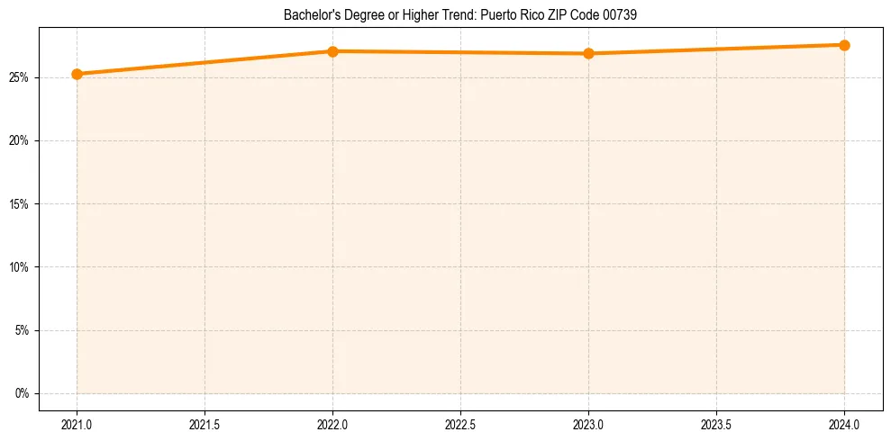 Trend chart showing bachelor degree growth in 