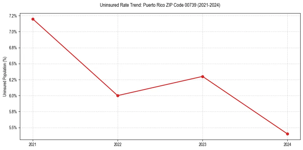 Uninsured trend chart for Puerto Rico ZIP Code 00739
