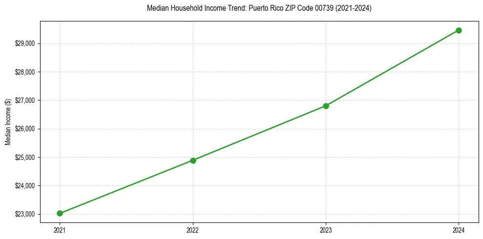 Income trend for 