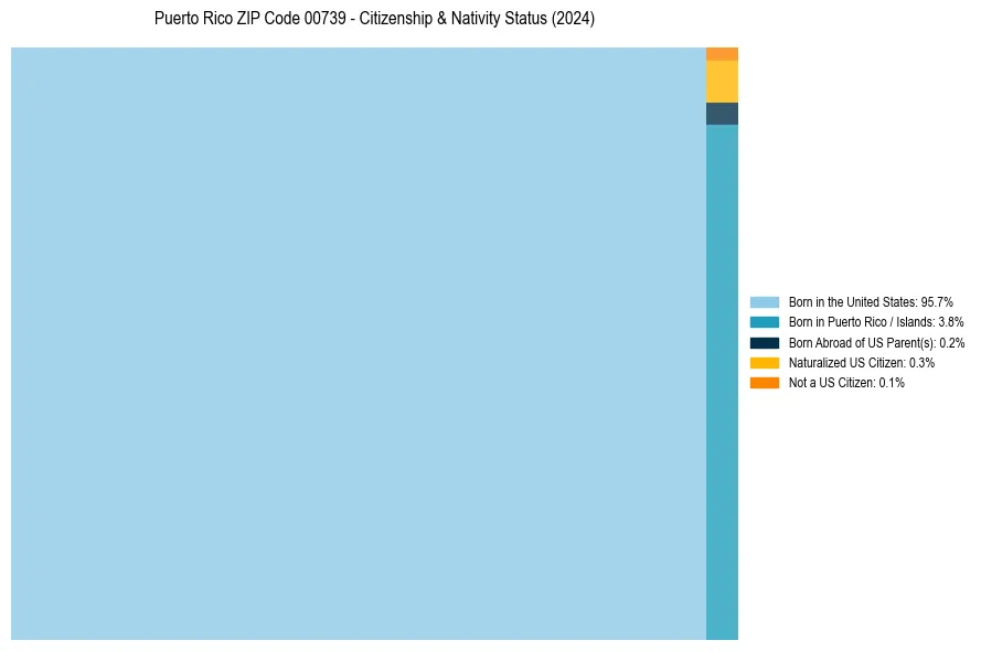 Nativity Treemap for 