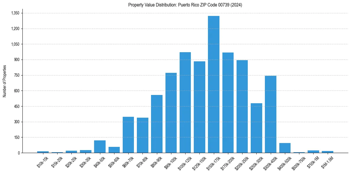 Value Distribution for 