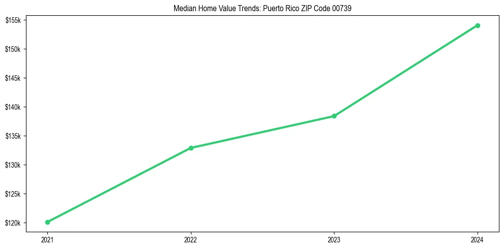 Median property value trends in 