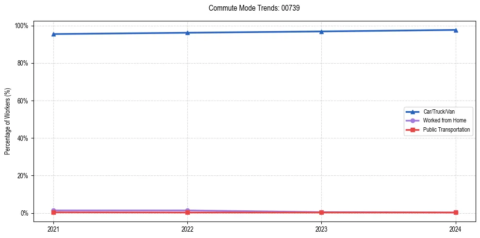 Transportation trends in Puerto Rico ZIP Code 00739