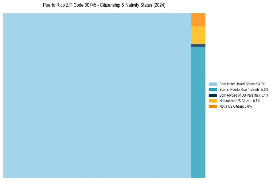 Nativity Treemap for 