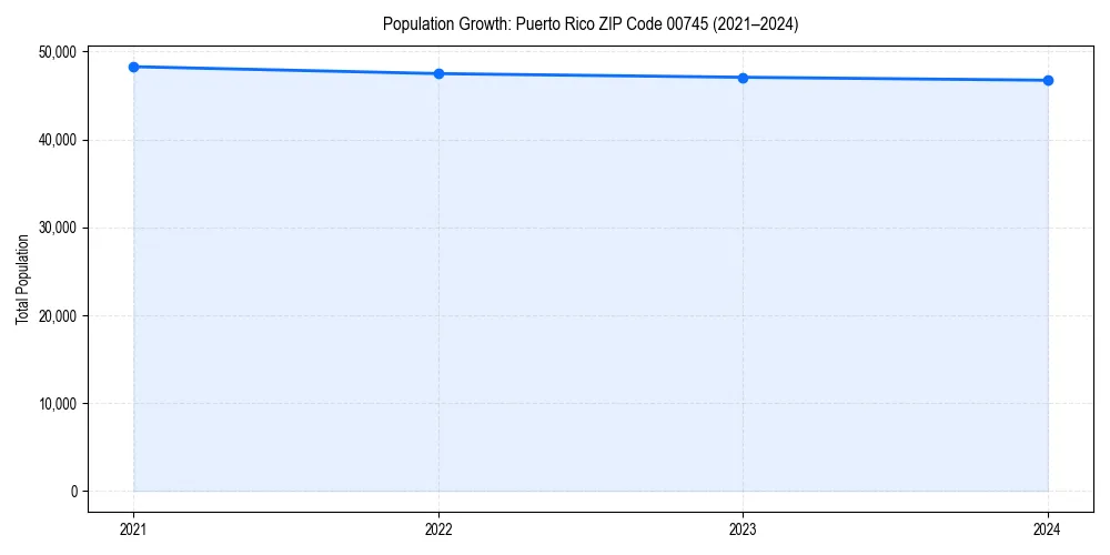 Population trends in 