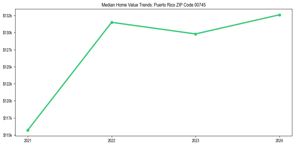 Median property value trends in 