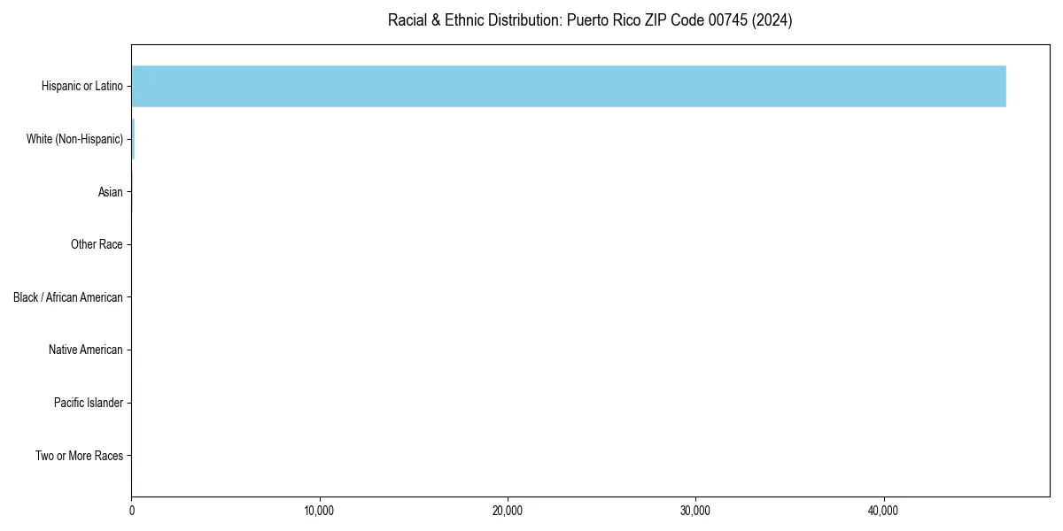 Bar chart showing racial distribution in  for 2024