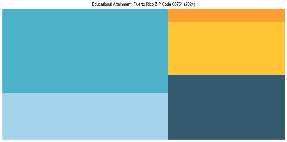 Education Treemap for  in 2024